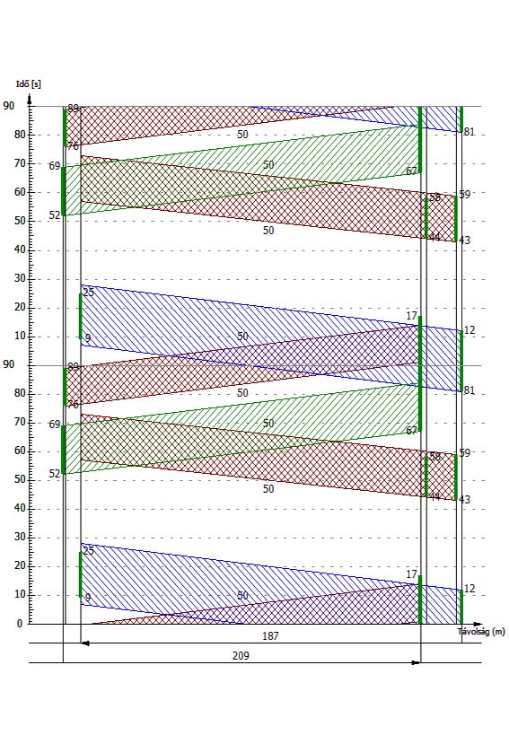 Jelzőlámpa tervezés